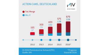PIV-Diagramme DeutscherMarkt-ActionCams
