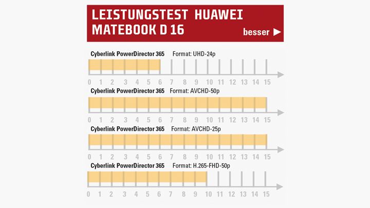 Huawei Matebook D16 leistung cyberlink web