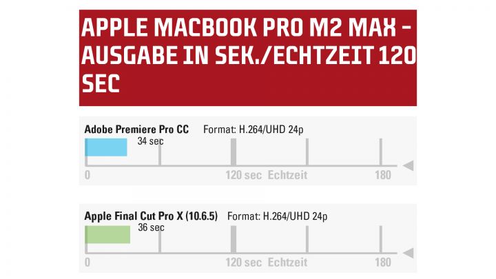 Apple MacBook Pro M2 Max Export Leistung