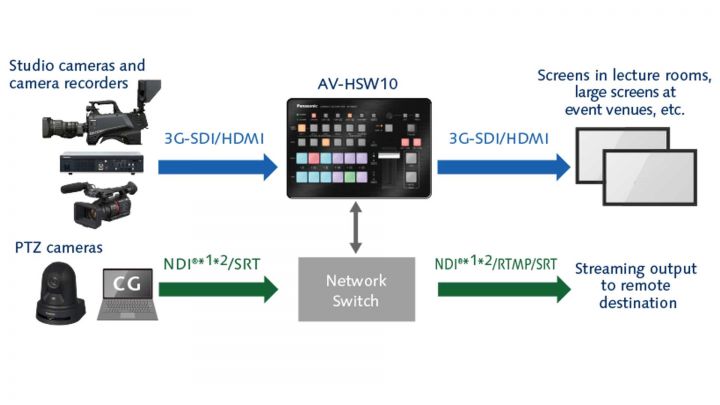 Panasonic AV HSW10 system konfiguration web