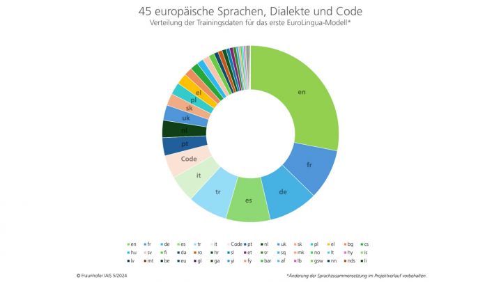 Fraunhofer IAIS: Rechenkapazitäten für KI-Sprachmodelle