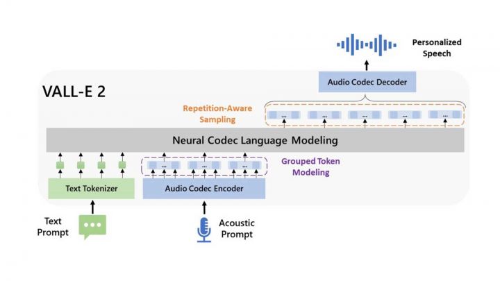 Microsoft VALL-E 2: Sprachmodell zu gut für die Welt?