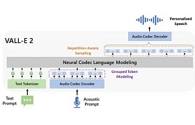 Microsoft VALL-E 2: Sprachmodell zu gut für die Welt?
